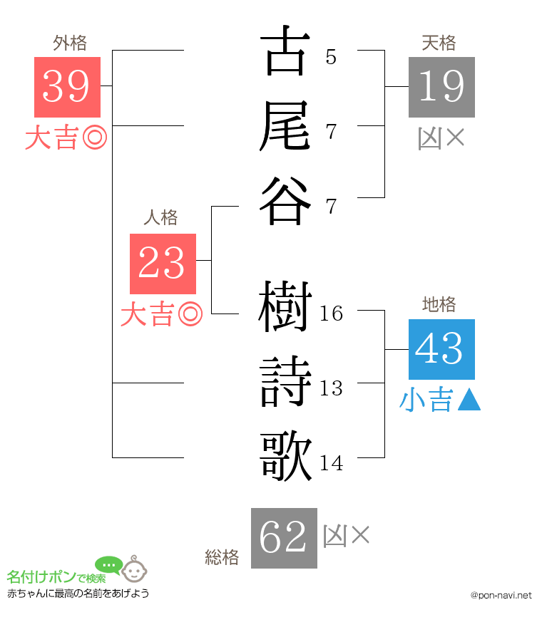 古尾谷 樹詩歌さんの姓名判断結果