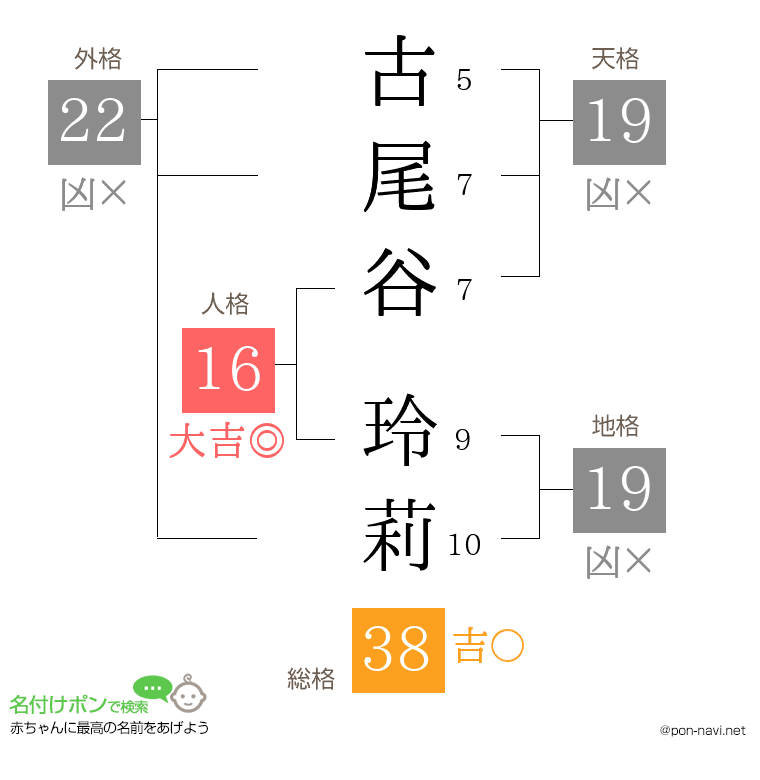 古尾谷 玲莉さんの姓名判断結果