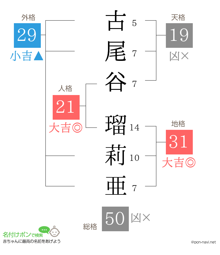 古尾谷 瑠莉亜さんの姓名判断結果