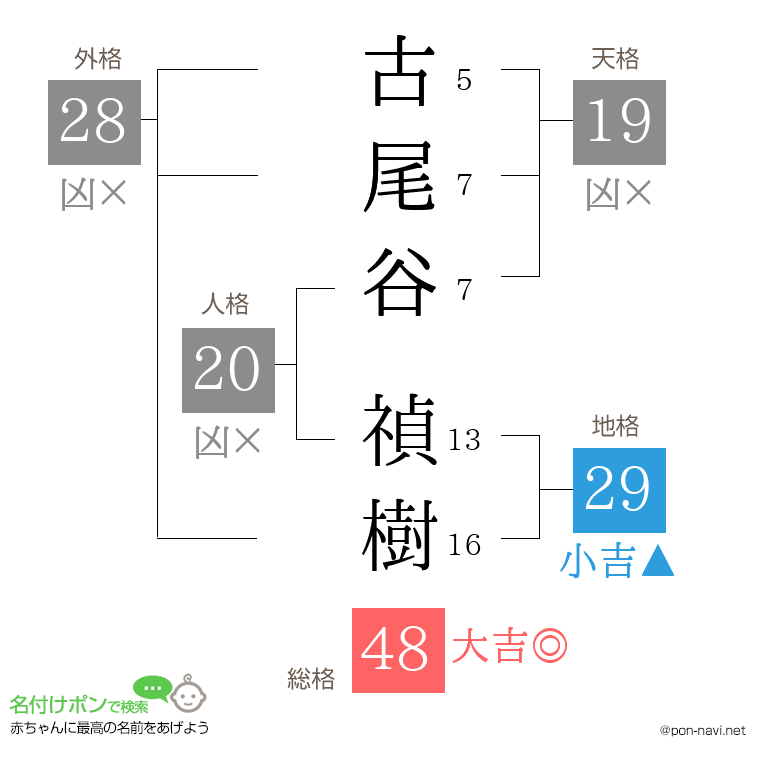 古尾谷 禎樹さんの姓名判断結果