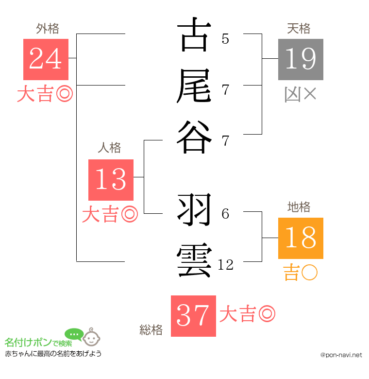 古尾谷 羽雲さんの姓名判断結果
