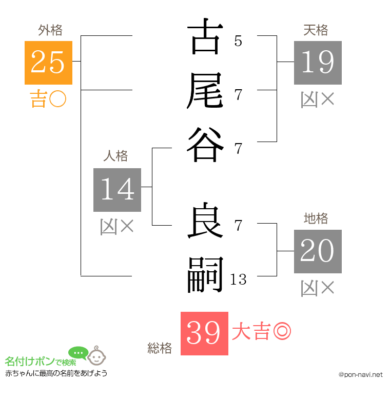 古尾谷 良嗣さんの姓名判断結果
