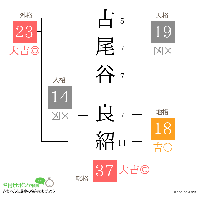 古尾谷 良紹さんの姓名判断結果