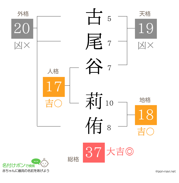 古尾谷 莉侑さんの姓名判断結果