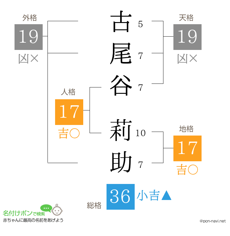 古尾谷 莉助さんの姓名判断結果