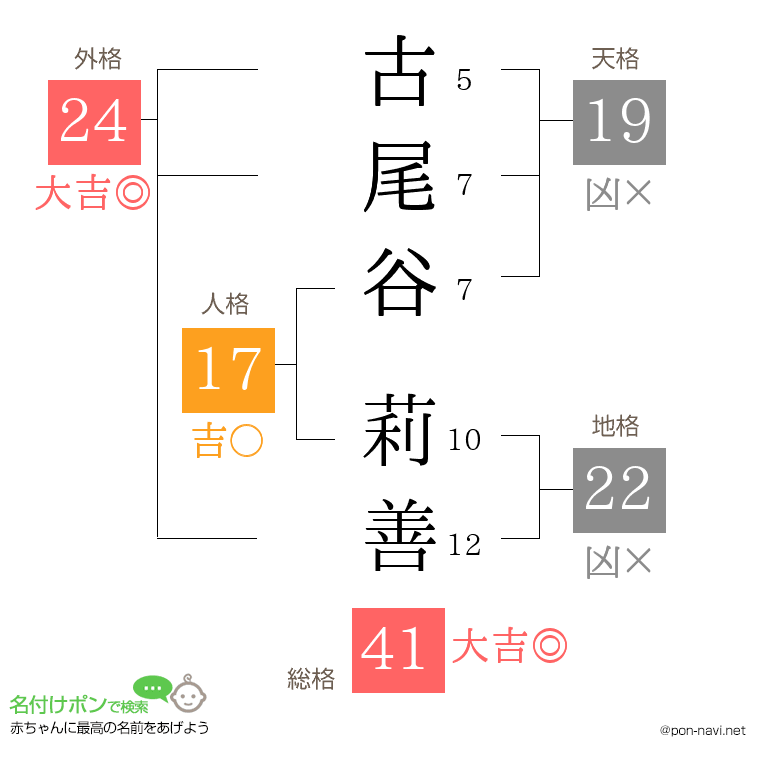 古尾谷 莉善さんの姓名判断結果