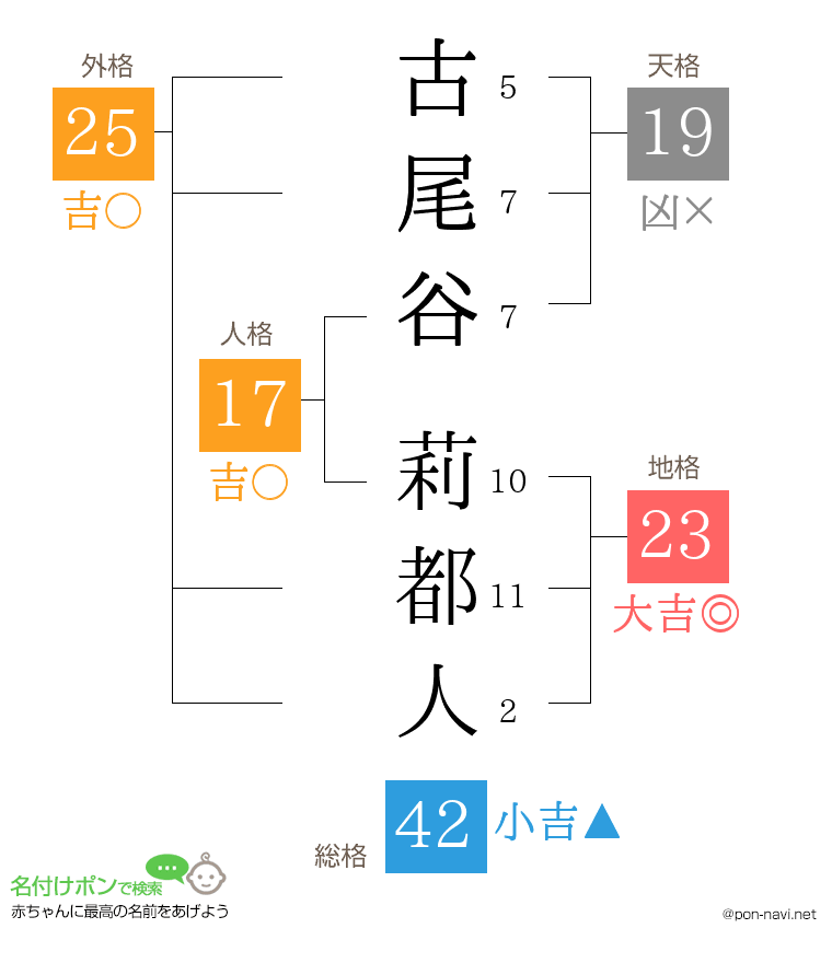 古尾谷 莉都人さんの姓名判断結果
