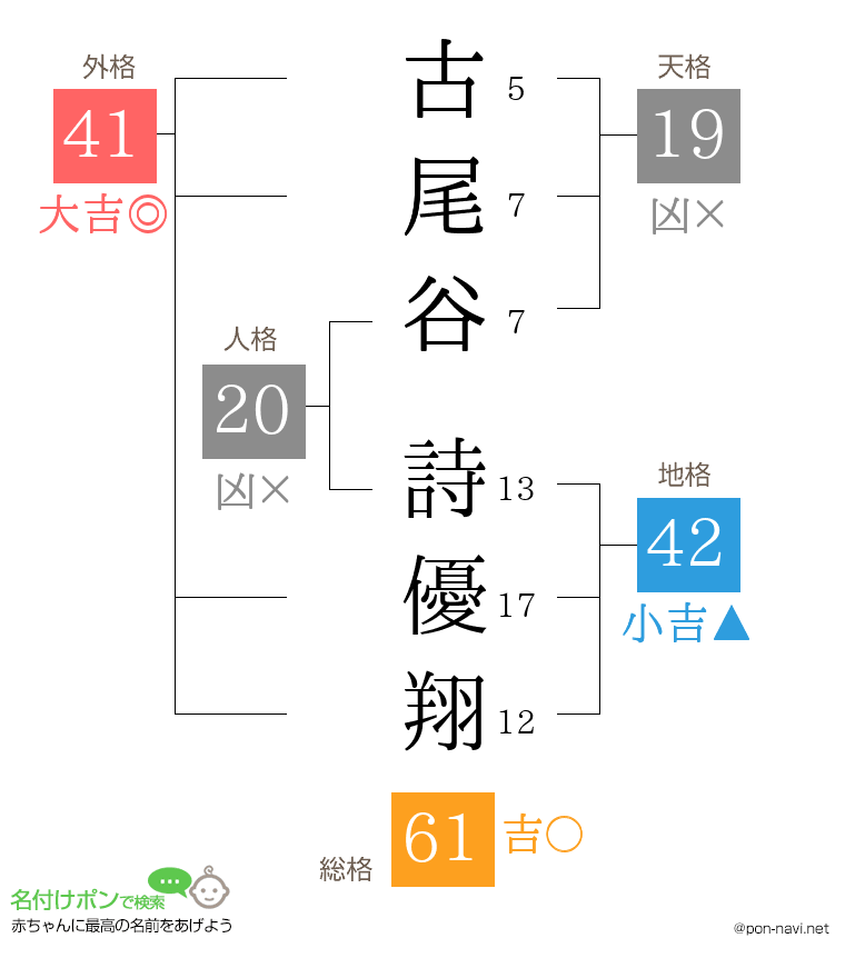 古尾谷 詩優翔さんの姓名判断結果