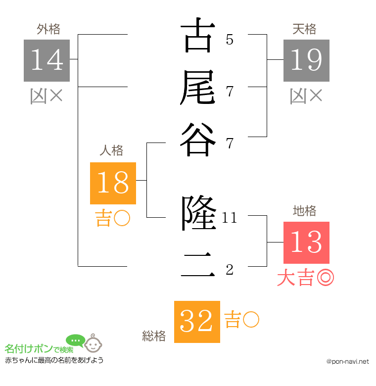 古尾谷 隆二さんの姓名判断結果
