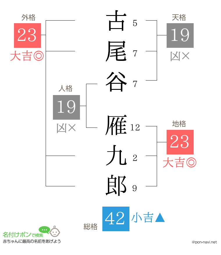 古尾谷 雁九郎さんの姓名判断結果