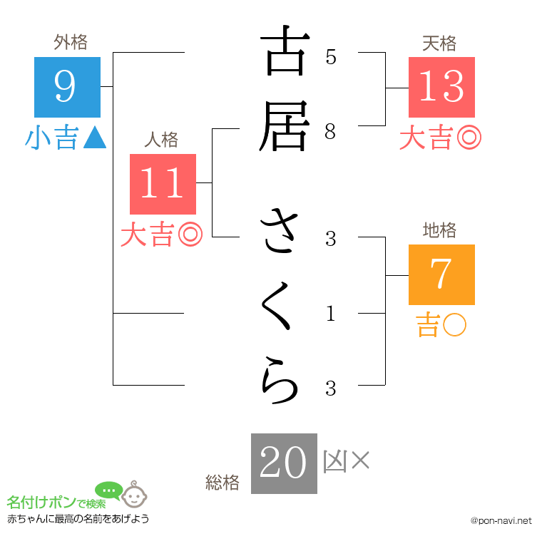 古居 さくらさんの姓名判断結果