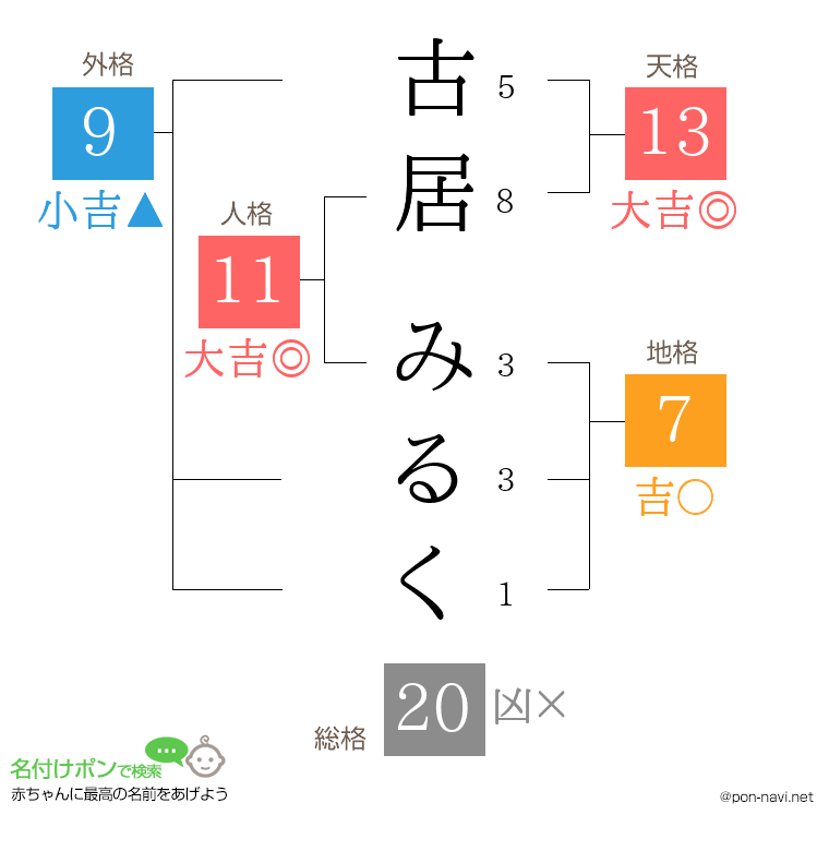 古居 みるくさんの姓名判断結果