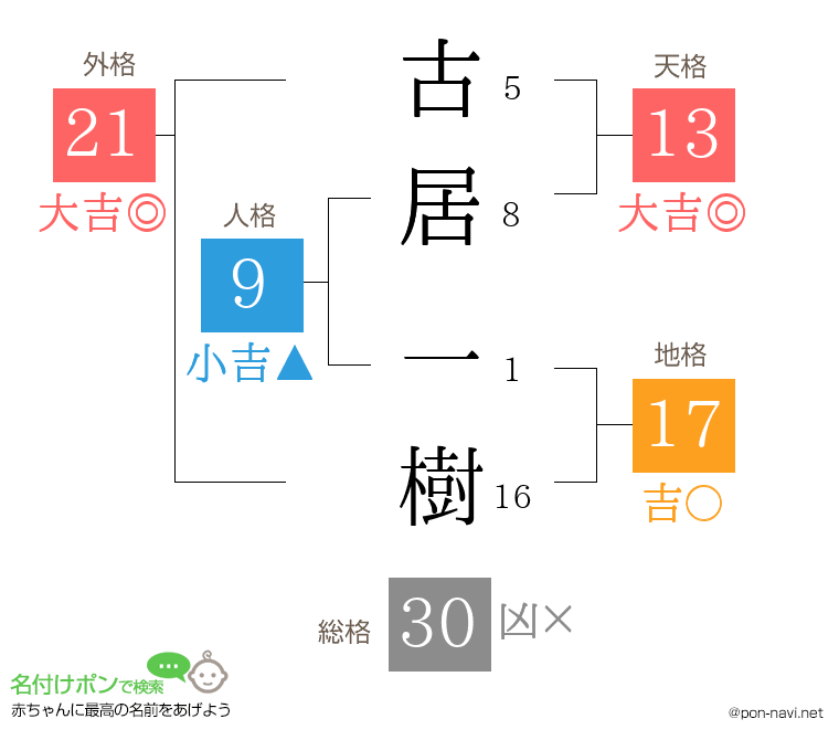 古居 一樹さんの姓名判断結果