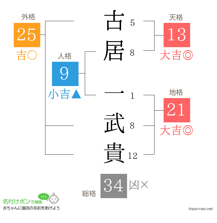 古居 一武貴さんの姓名判断結果