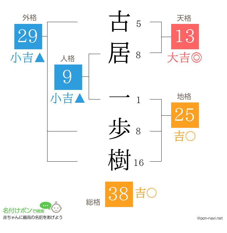 古居 一歩樹さんの姓名判断結果