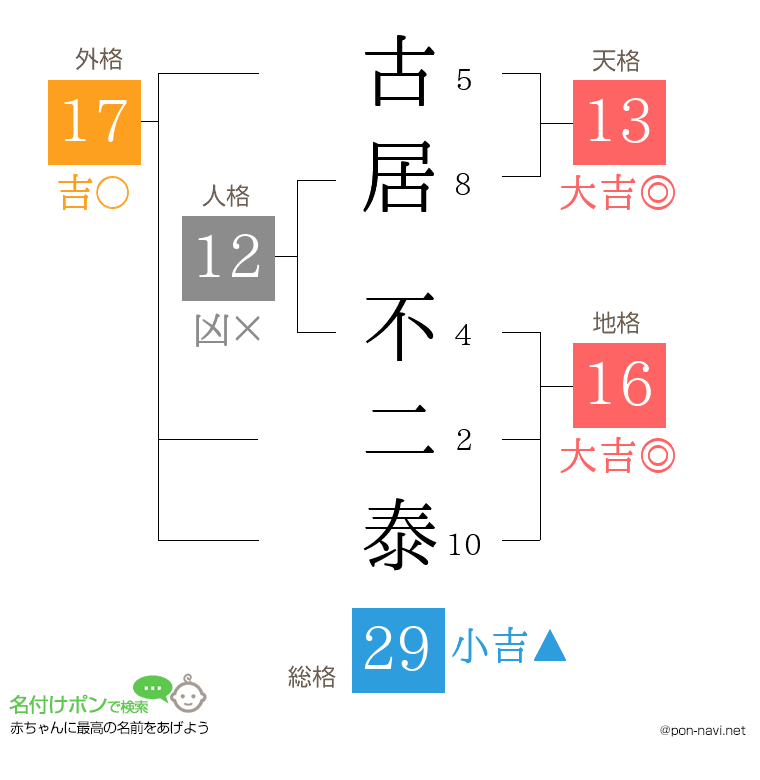古居 不二泰さんの姓名判断結果
