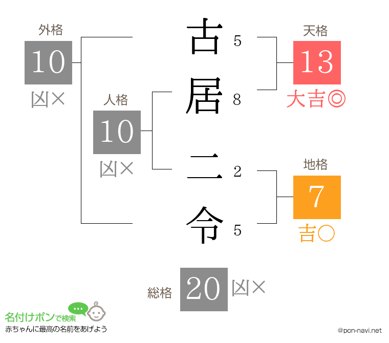 古居 二令さんの姓名判断結果