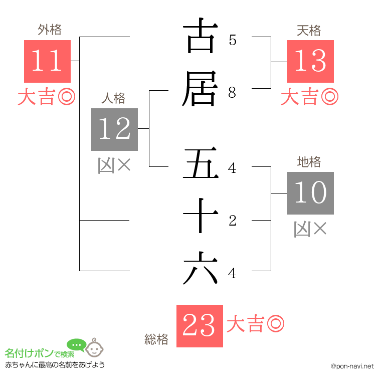古居 五十六さんの姓名判断結果