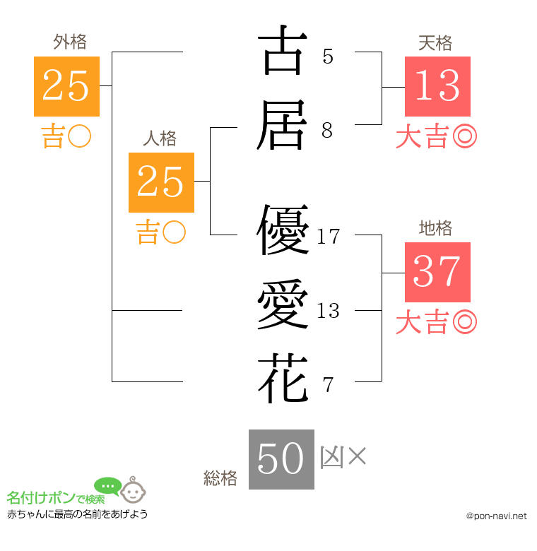 古居 優愛花さんの姓名判断結果