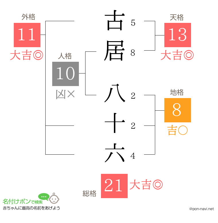 古居 八十六さんの姓名判断結果