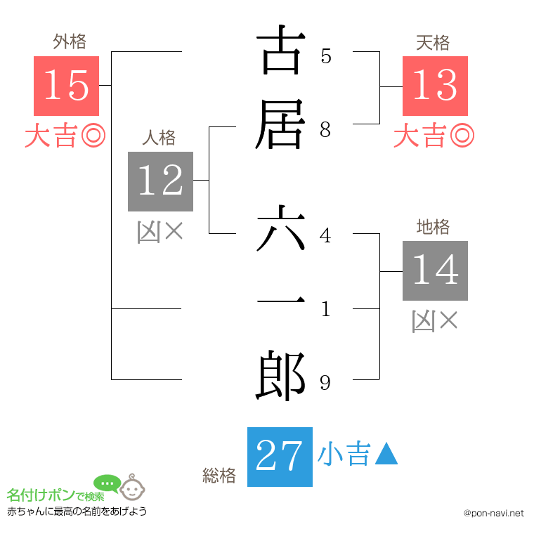 古居 六一郎さんの姓名判断結果