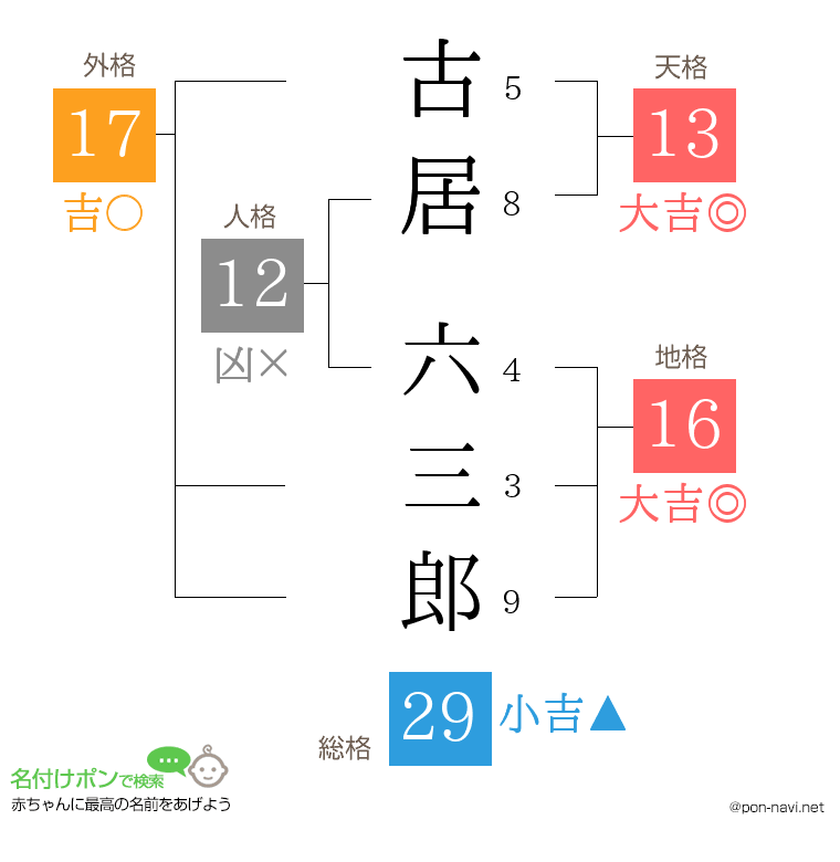 古居 六三郎さんの姓名判断結果