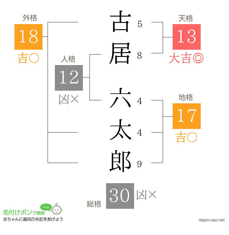 古居 六太郎さんの姓名判断結果