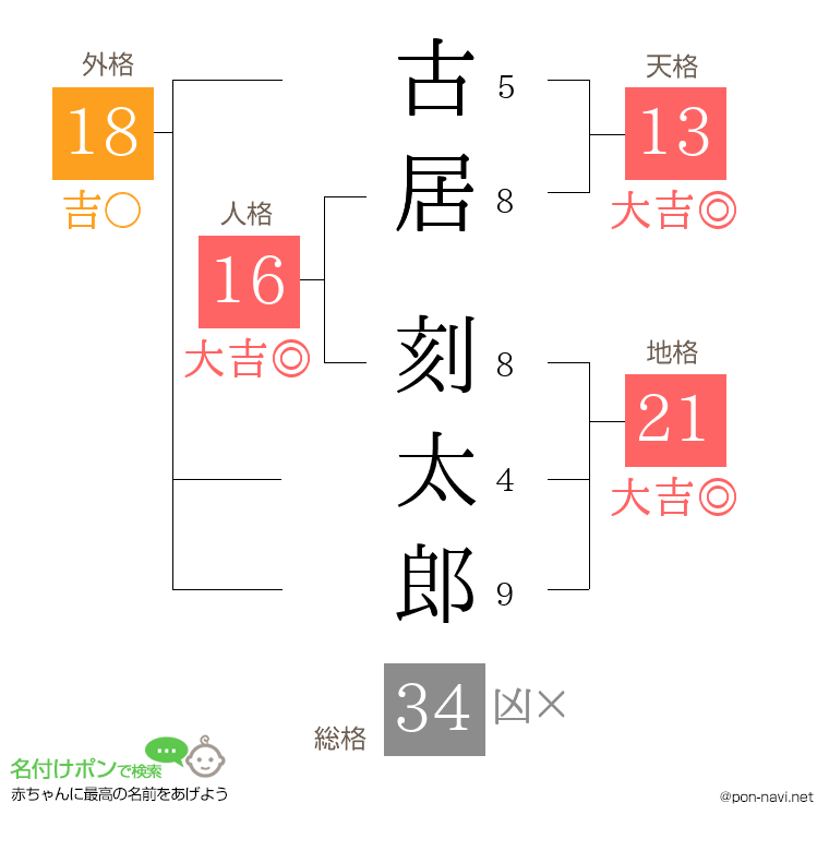 古居 刻太郎さんの姓名判断結果