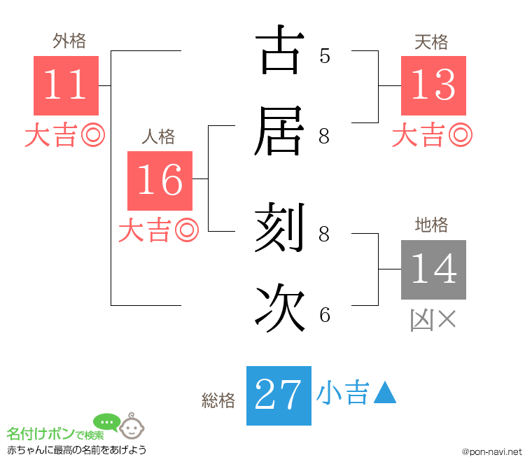 古居 刻次さんの姓名判断結果