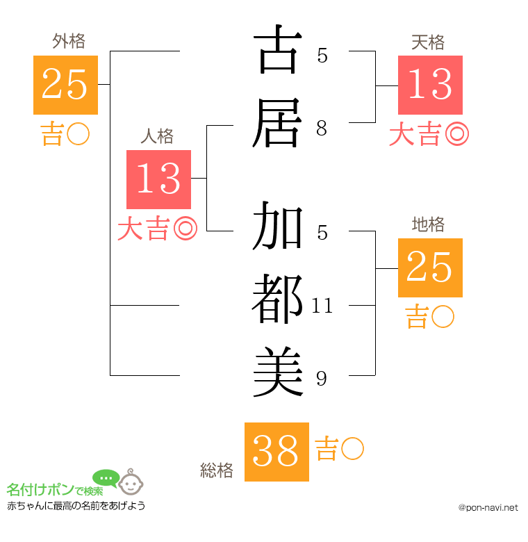 古居 加都美さんの姓名判断結果