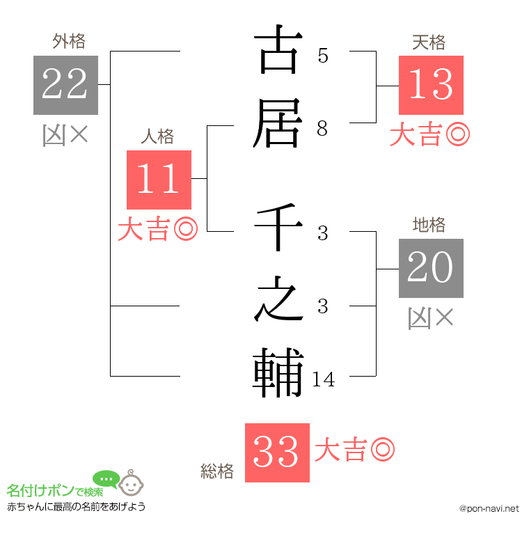 古居 千之輔さんの姓名判断結果