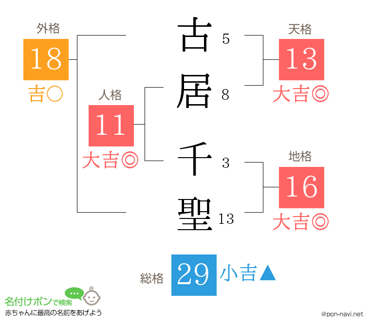 古居 千聖さんの姓名判断結果