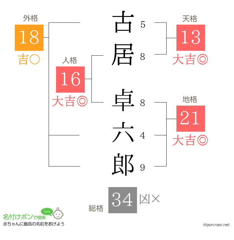 古居 卓六郎さんの姓名判断結果