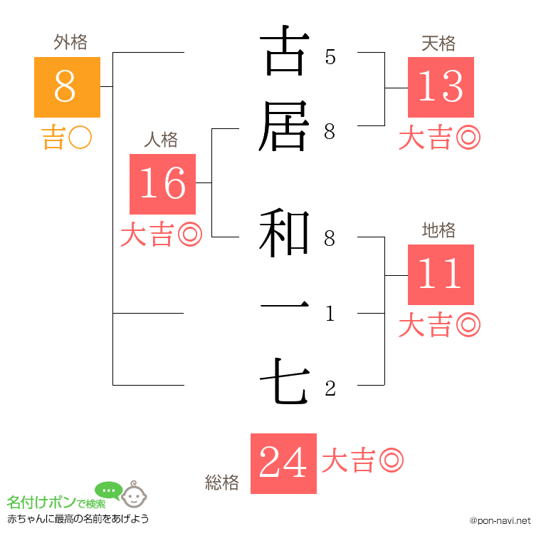 古居 和一七さんの姓名判断結果