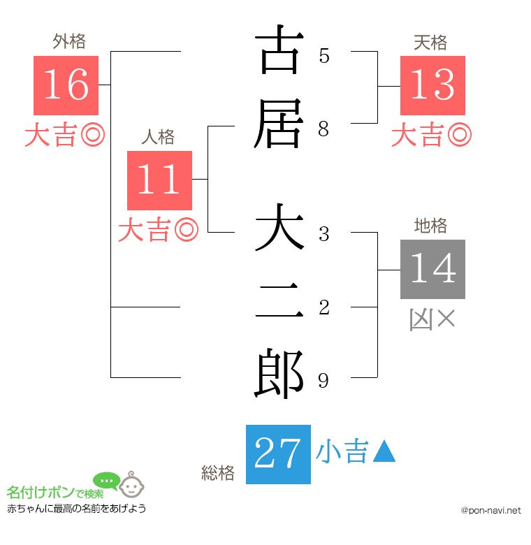 古居 大二郎さんの姓名判断結果