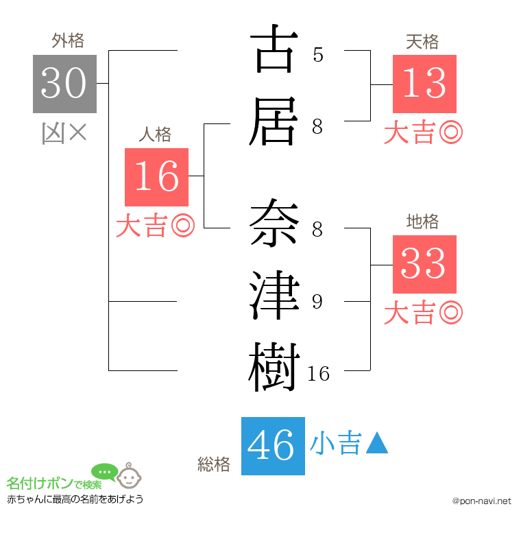 古居 奈津樹さんの姓名判断結果