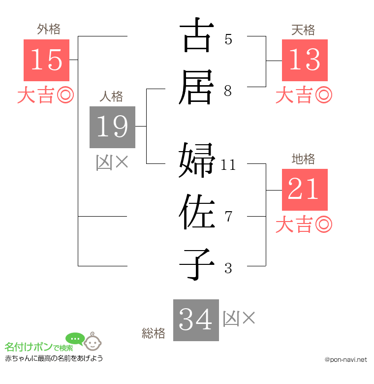 古居 婦佐子さんの姓名判断結果