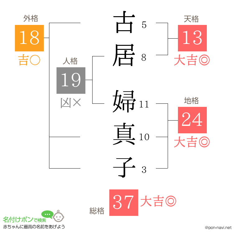 古居 婦真子さんの姓名判断結果