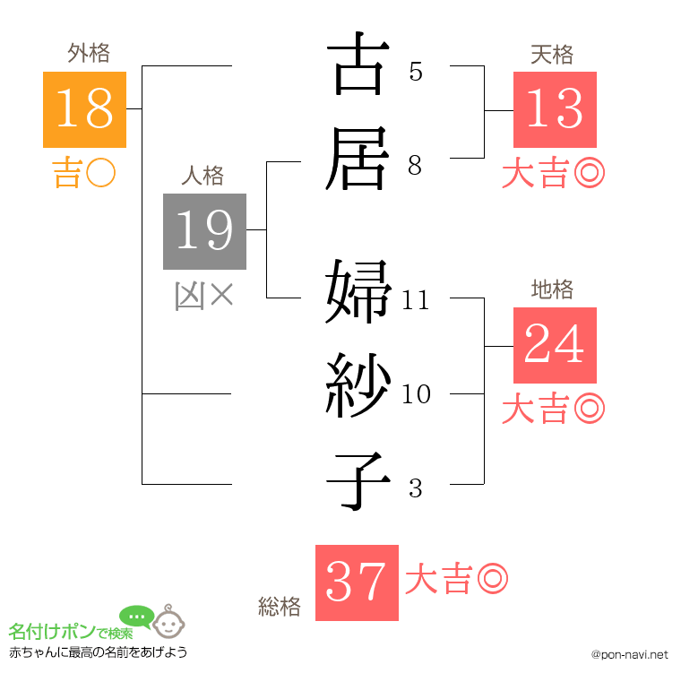 古居 婦紗子さんの姓名判断結果