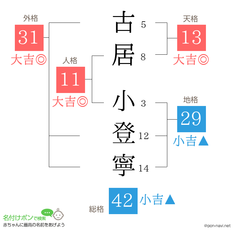 古居 小登寧さんの姓名判断結果