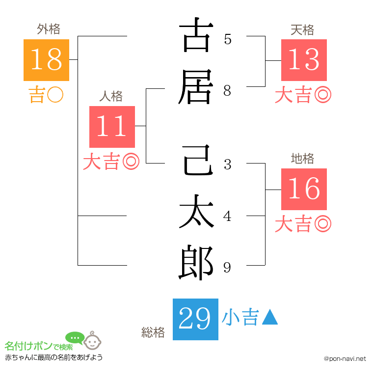 古居 己太郎さんの姓名判断結果