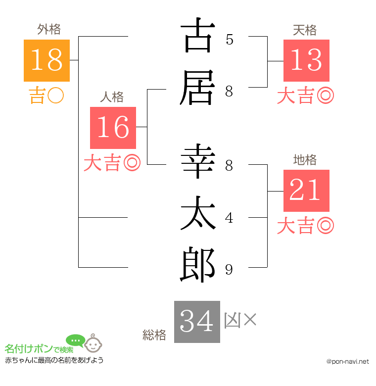 古居 幸太郎さんの姓名判断結果