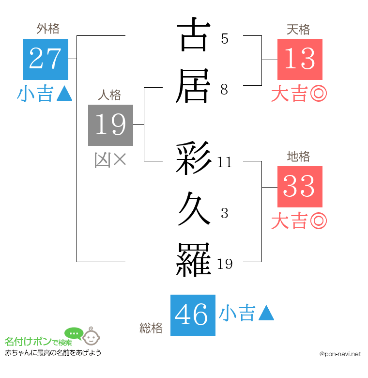 古居 彩久羅さんの姓名判断結果