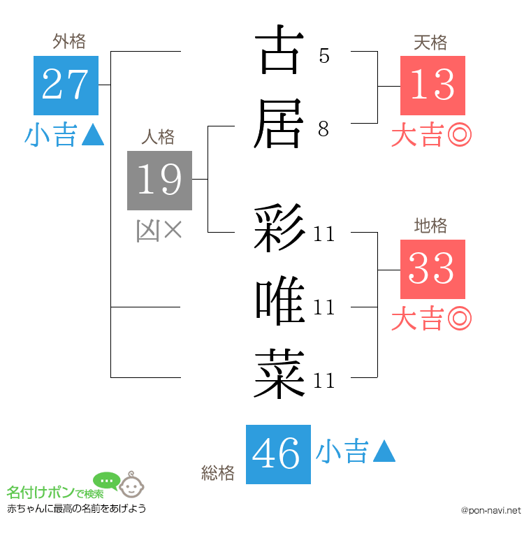 古居 彩唯菜さんの姓名判断結果
