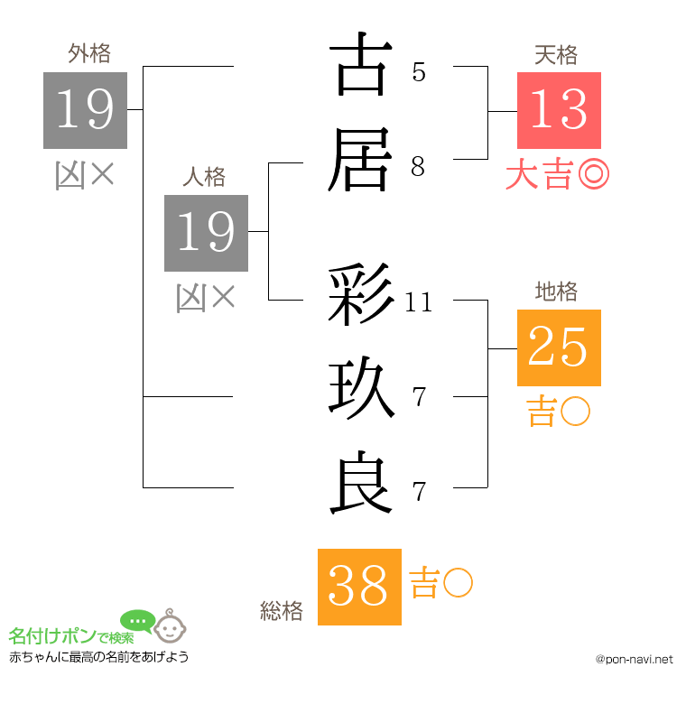 古居 彩玖良さんの姓名判断結果