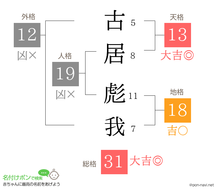 古居 彪我さんの姓名判断結果