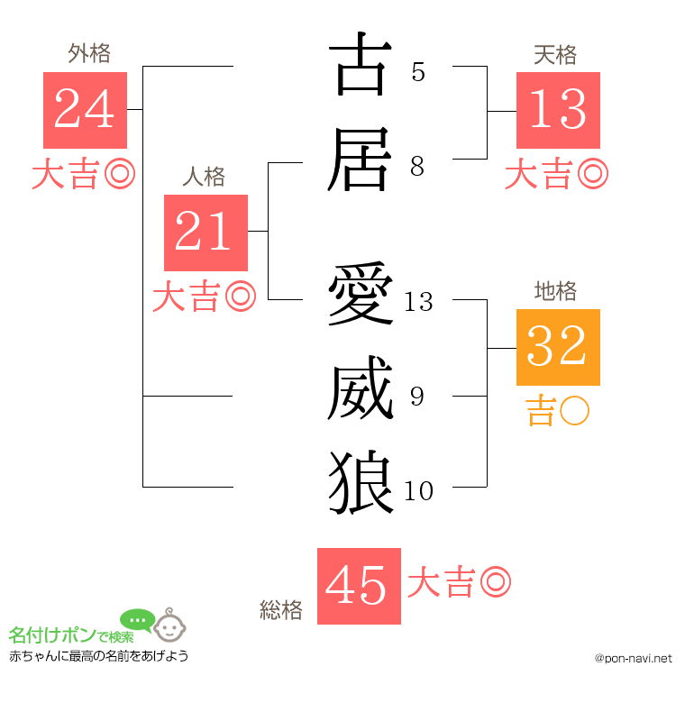 古居 愛威狼さんの姓名判断結果