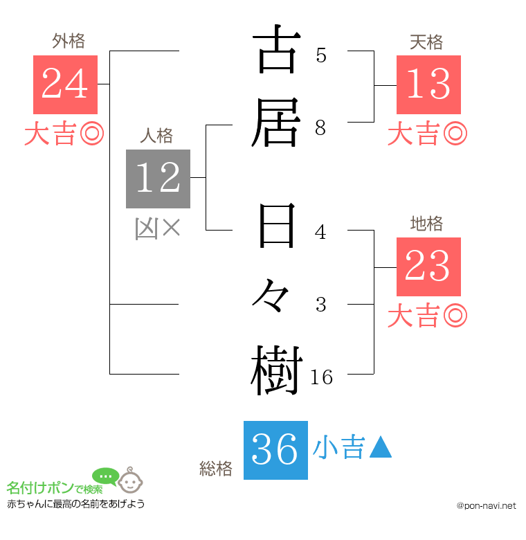 古居 日々樹さんの姓名判断結果