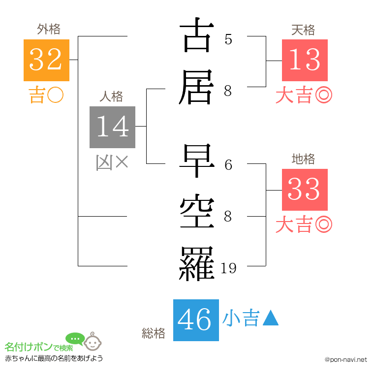 古居 早空羅さんの姓名判断結果