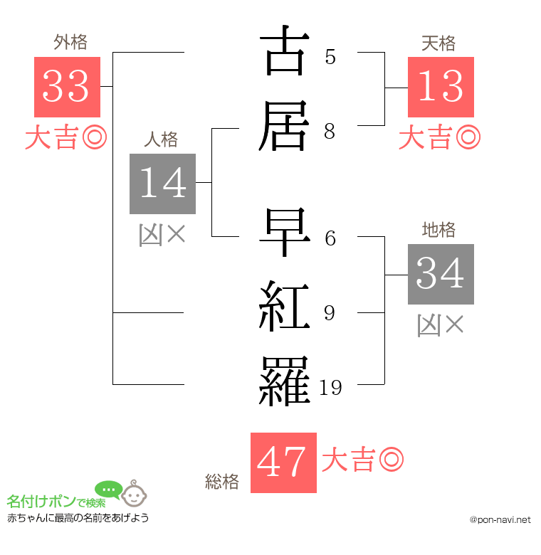 古居 早紅羅さんの姓名判断結果